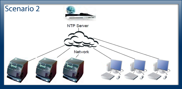 TS3000i and ATVS Network