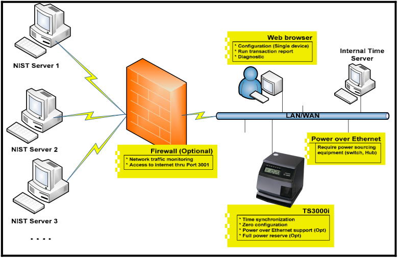 Amano ts3000i Process